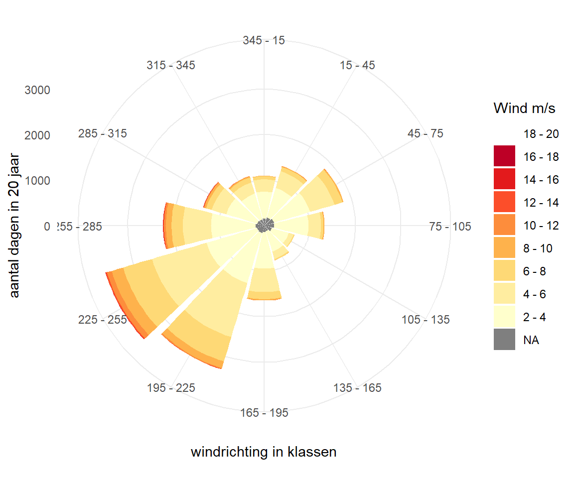 Windroos over de periode 1990 - 2020 Kleuren geven klassen van windsnelheid aan, de lengte van de spaken de windsterktefrequentie/voorkomen per windrichting.