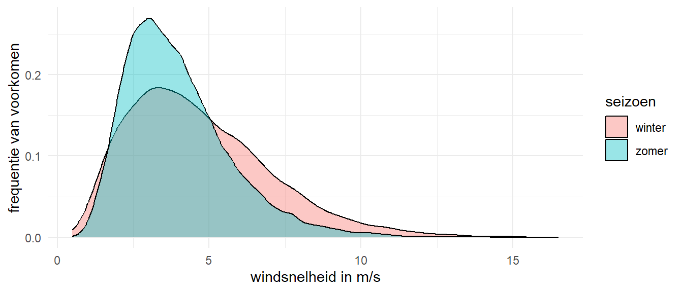 Verdeling van windsterkte over de periode 1990 - 2018.