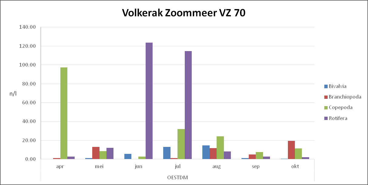 Aantallen per liter mesozoöplankton bij meetpunt Oesterdam (de Beauveseere-Storm, 2020)