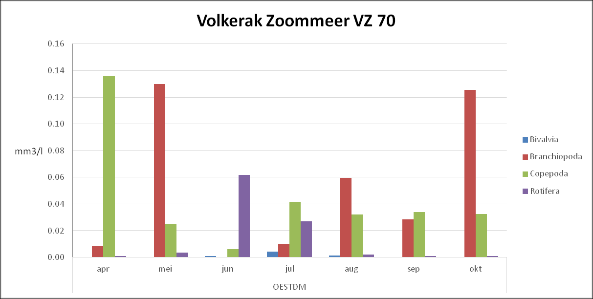 Biovolume in mm3 mesozoöplankton per liter bij meetpunt Oesterdam (de Beauveseere-Storm, 2020)