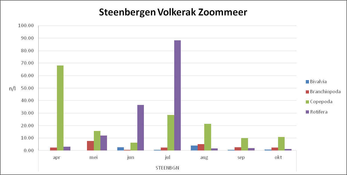 Aantallen mesozoöplankton per liter bij meetpunt Steenbergen ,de Beauveseere-Storm, 2020