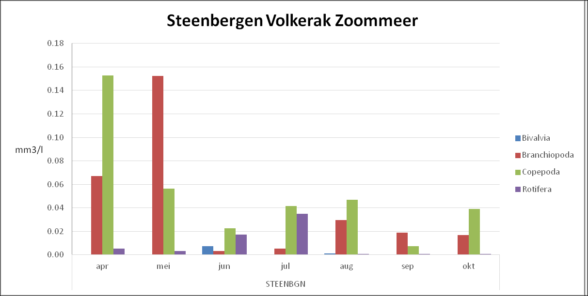 Biovolume in mm3 mesozoöplankton per liter bij meetpunt Steenbergen (de Beauveseere-Storm, 2020)