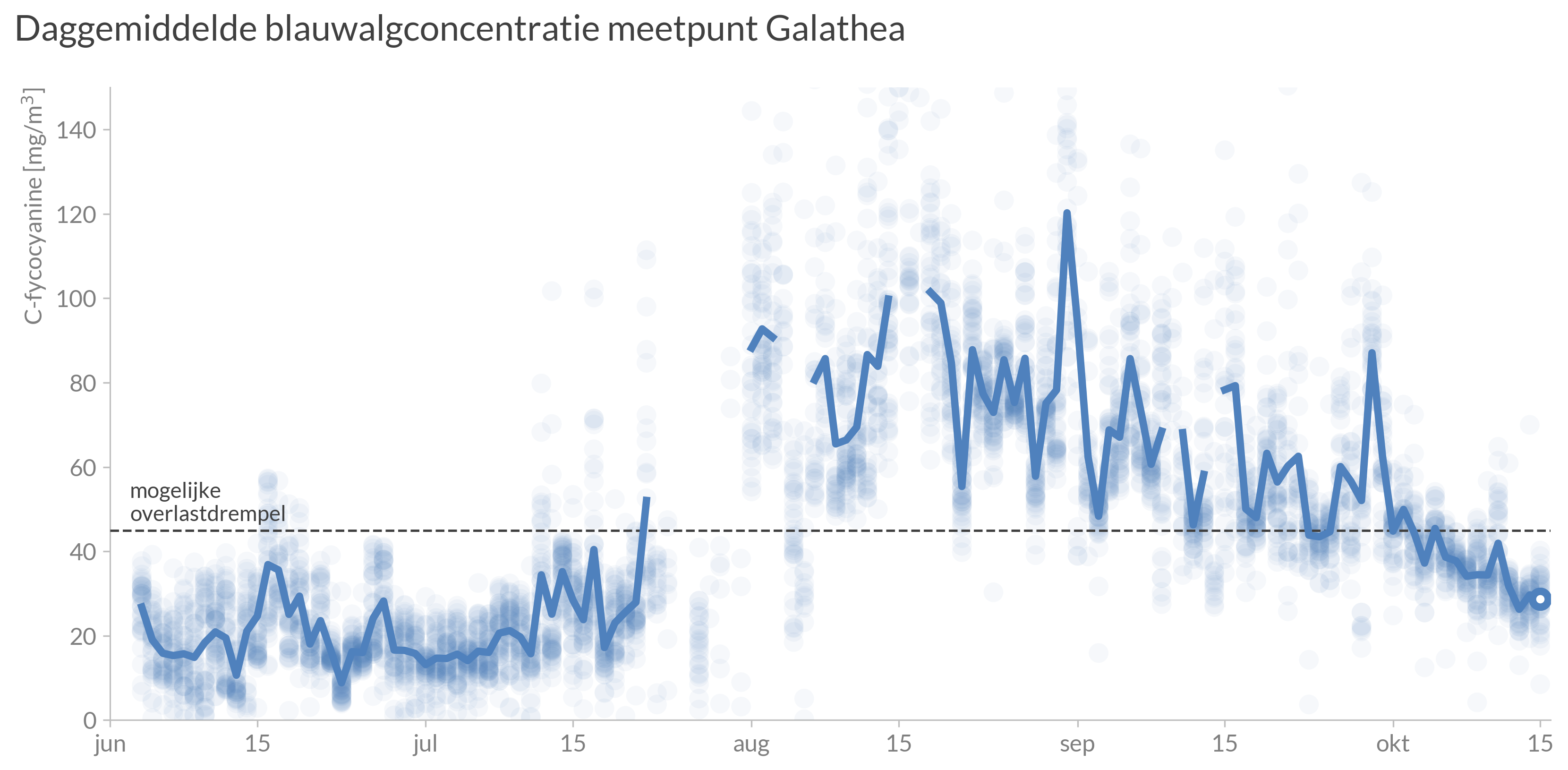WISP resultaat voor fycocyanine bij meetpunt Galathea in het jaar 2019
