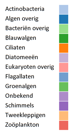 eDNA legenda bij functionelee groepen (TanisEtAll, 2020)