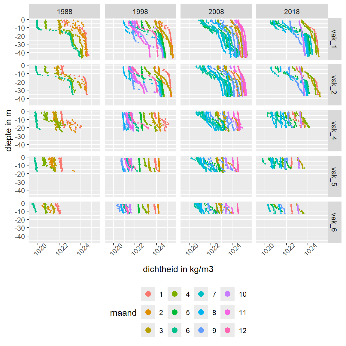 Variatie in de maandgemiddelde verticale verdeling van dichtheid in de Grevelingen. Alleen de jaren 1988, 1998, 2008, 2018 worden hier getoond als voorbeeld. Punten zijn vakgemiddelden per diepteklasse (1 m), lijnen zijn loess interpolaties.
