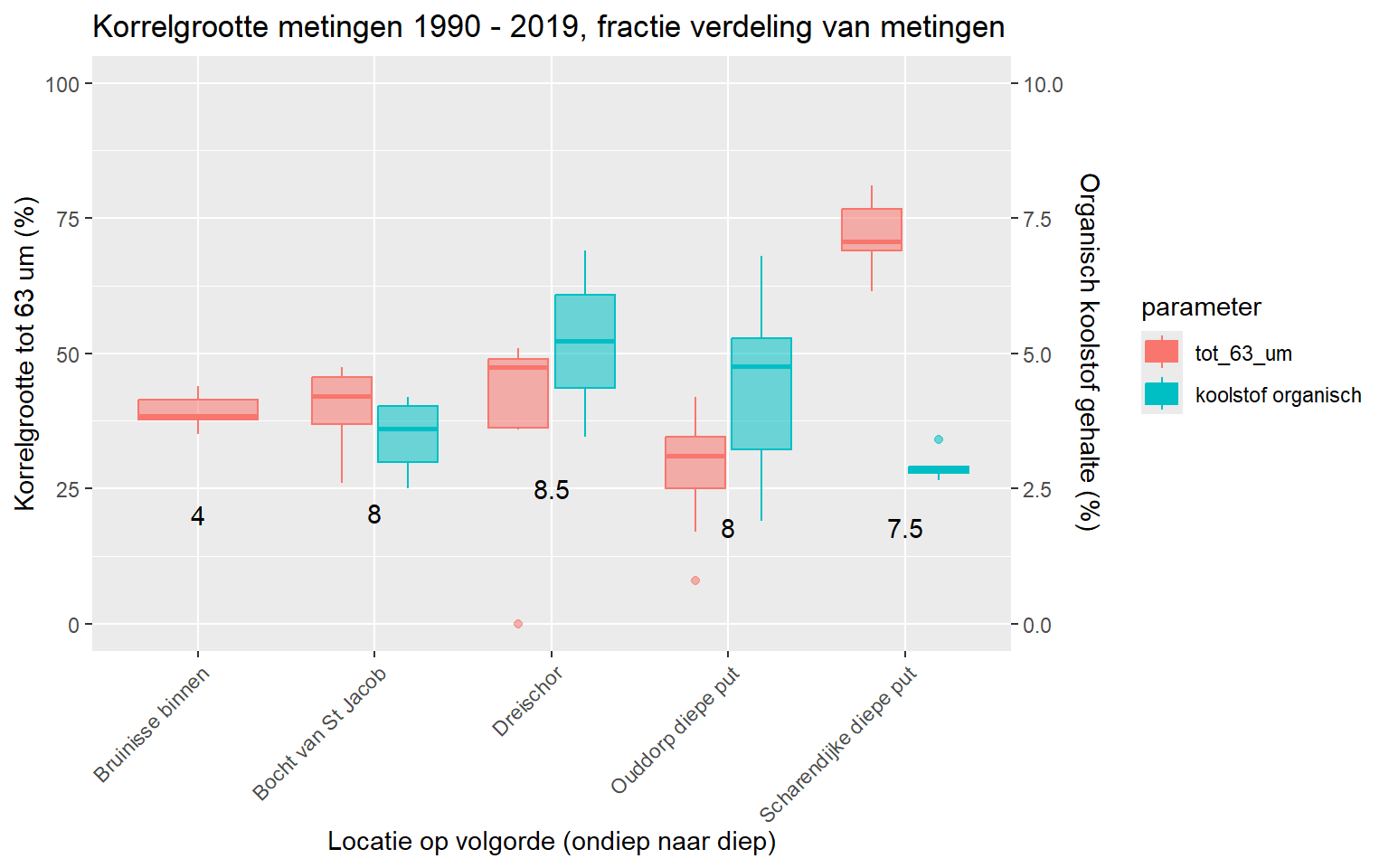 Percentage korrelgrootte per locatie over 1990-2019