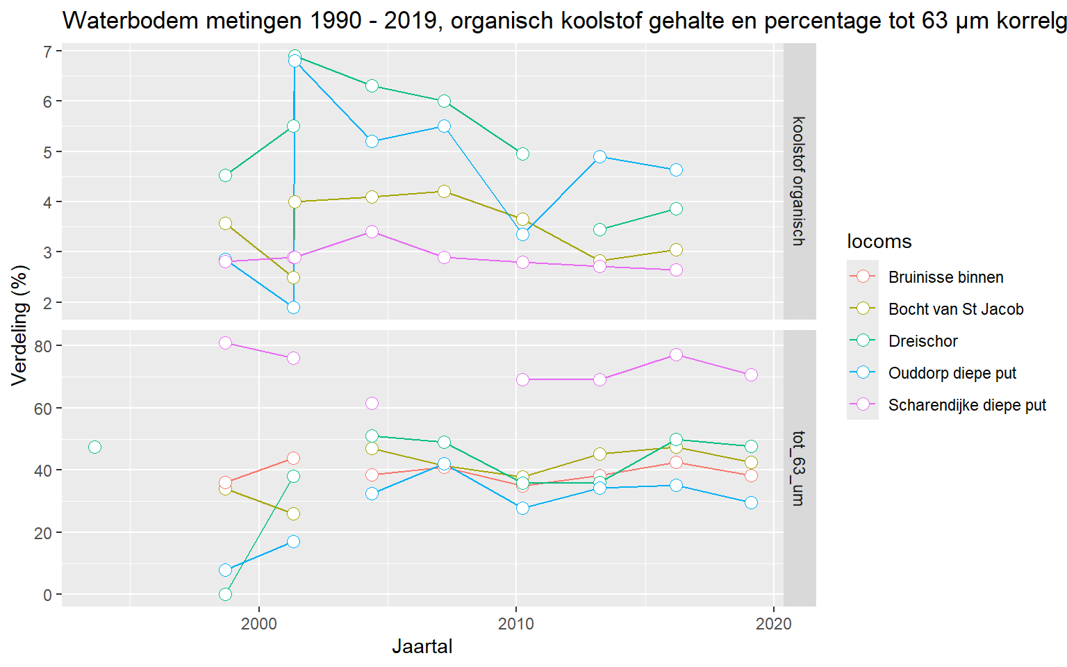 Percentage korrelgrootte < 63 µm per locatie per jaar