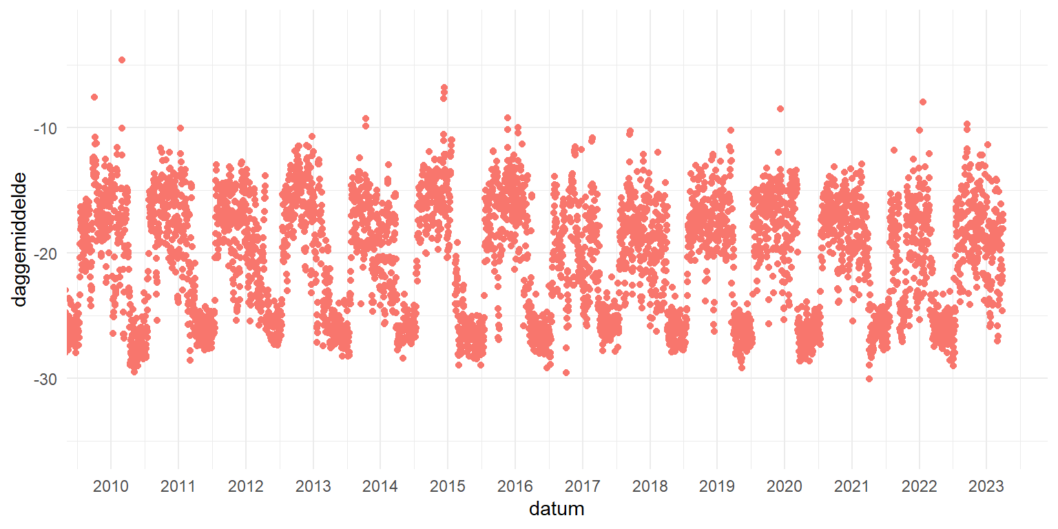 De waterstand bij Bommenede (Grevelingen bei G22) over de periode 1988 - 2020