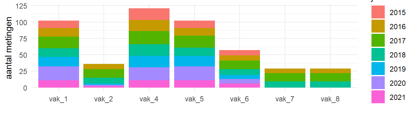 Aantal metingen per vak vanaf 2015.