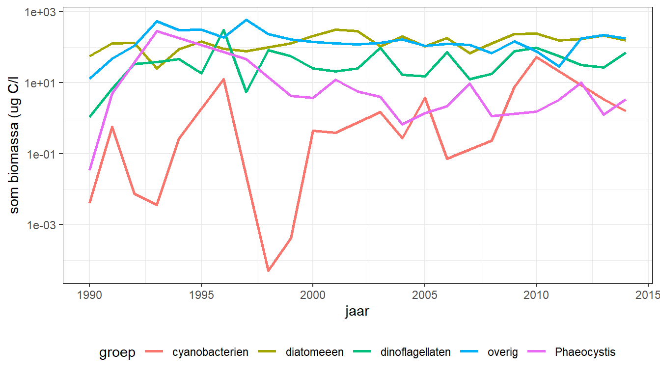 Verloop van jaargemiddelde zomerbiomassa (logschaal!) voor fytoplanktongroepen in de tijd. Voor 1990 zijn geen metingen beschikbaar.
