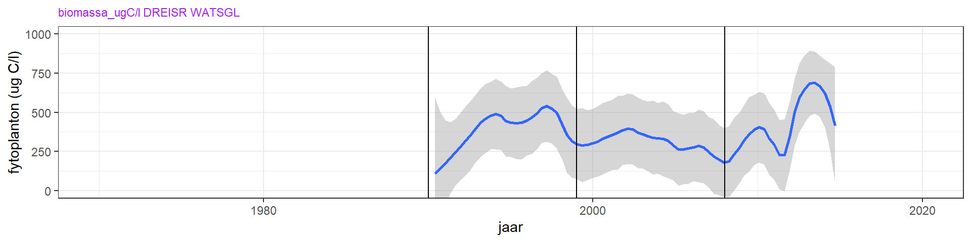 Zomergemiddelde van de biomassa aan fytoplankton vanaf 1990. Er zijn geen tellingen van voor 1990. De blauwe lijn is een Loess local regression model, en de grijze band de standaardfout hiervan.
