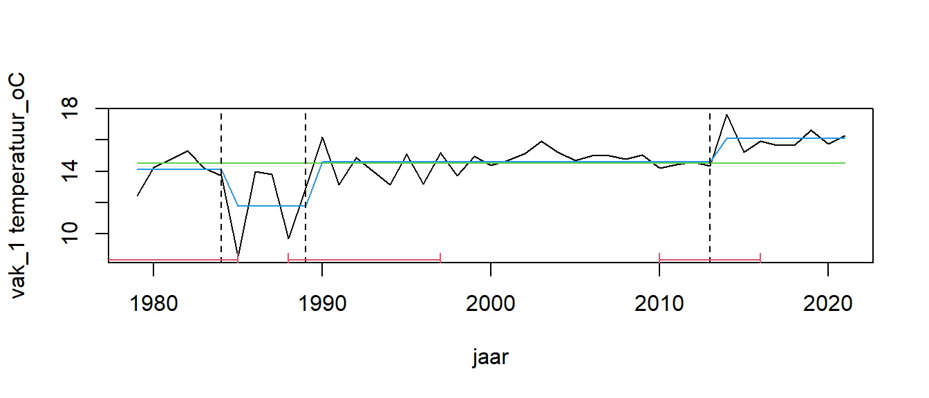 Breakpoint analyse van jaarlijks gemiddelde zomertemperatuur (maart - september) in vak 1 (Scharendijke diepe put) aan de oppervlakte (diepte < 5 m).