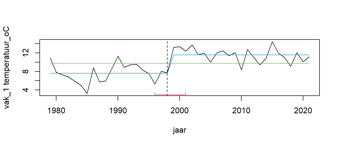Breakpoint analyse van jaarlijks gemiddelde zomertemperatuur (maart - september) in vak 1 (Scharendijke diepe put) op een diepte groter dan 25 meter.