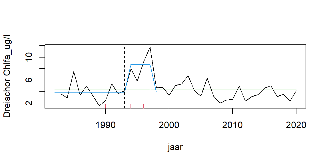 Trendbreukanalyse voor jaargemiddelde chlorofyl-A concentratie op station Dreischor. De verticale gebroken lijnen geven tijdstippen weer waarop een significante verandering van het gemiddelde plaats heeft. De rode banden eronder geven de onzekerheid aan. De blauwe lijn geeft de variatie van het gemiddelde over de verschillende perioden aan.