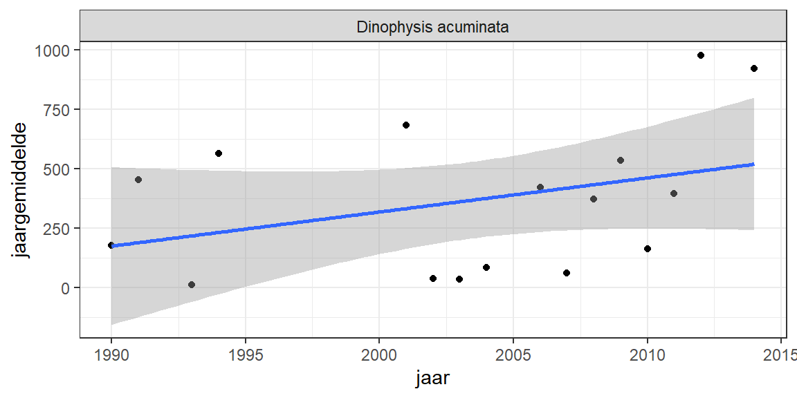 Jaargemiddelde biomassa van Dinophysis acuminata, een alg die diarrhetic shellfish poisoning (DSP) kan veroorzaken.