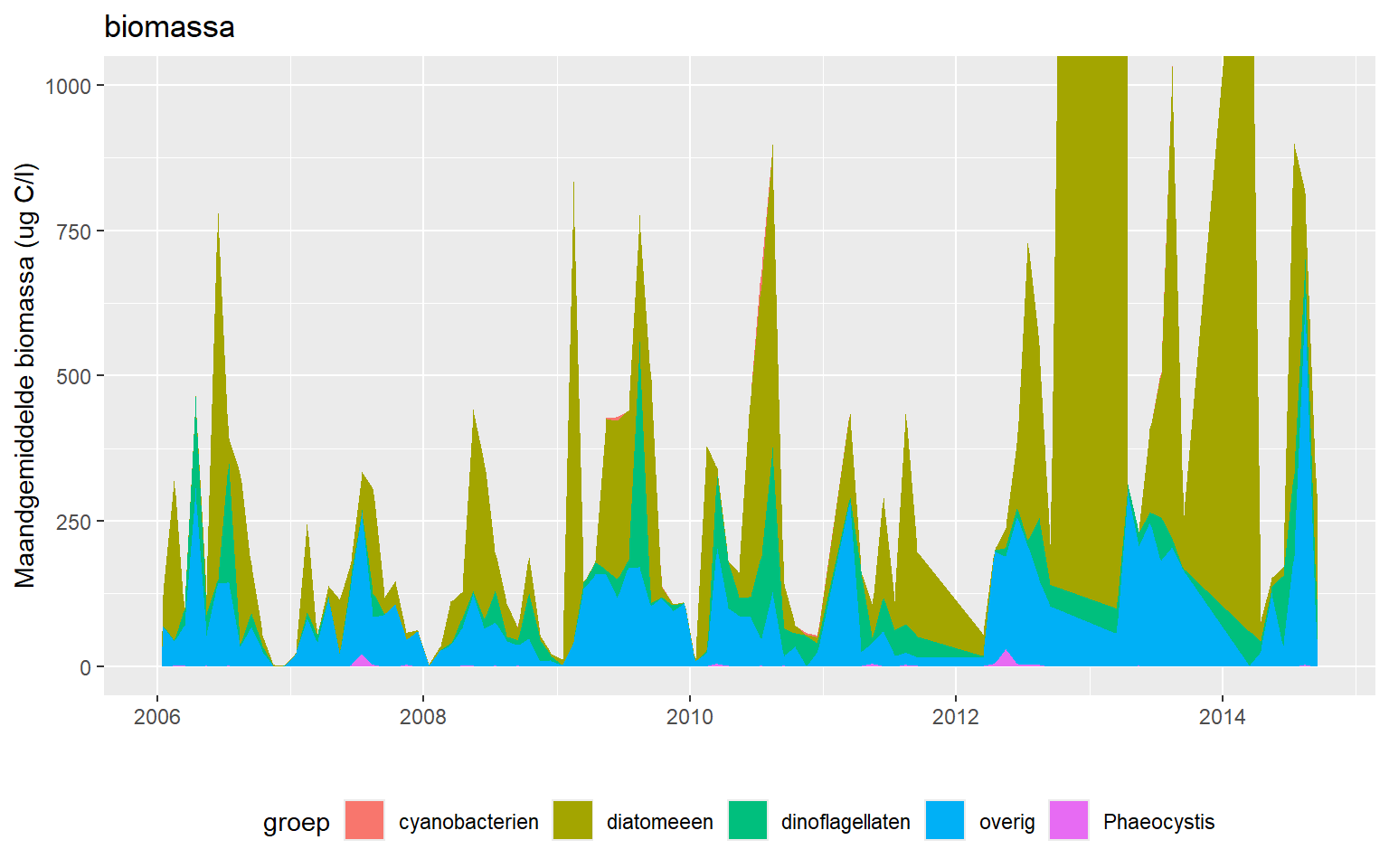 Biomassa van de verschillende fytoplanktongroepen in het Grevelingenmeer over de periode 2006 - 2016.