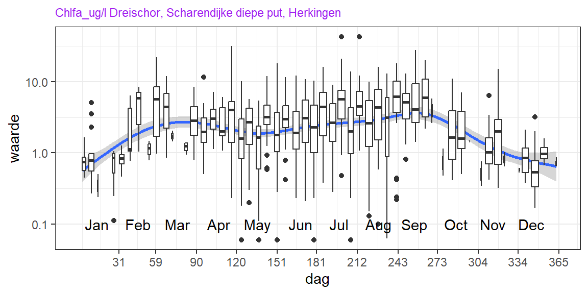 seizoensvariatie van chlorofyl-A voor de drie MWTL stations in de Grevelingen over de periode 2007 - 2020. De boxplot is per week. De dikte van de box is een indicatie voor het aantal waarden. Zwarte punten zijn outliers.