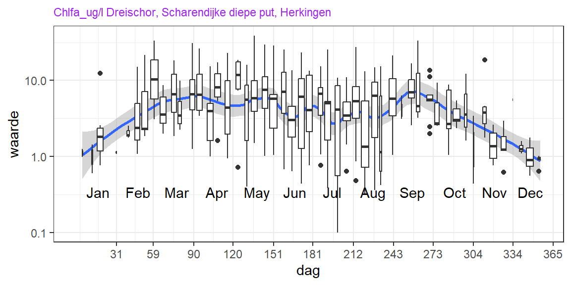 seizoensvariatie van chlorofyl-A voor de drie MWTL stations in de Grevelingen over de periode 1993 - 2006. De boxplot is per week. De dikte van de box is een indicatie voor het aantal waarden. Zwarte punten zijn outliers.
