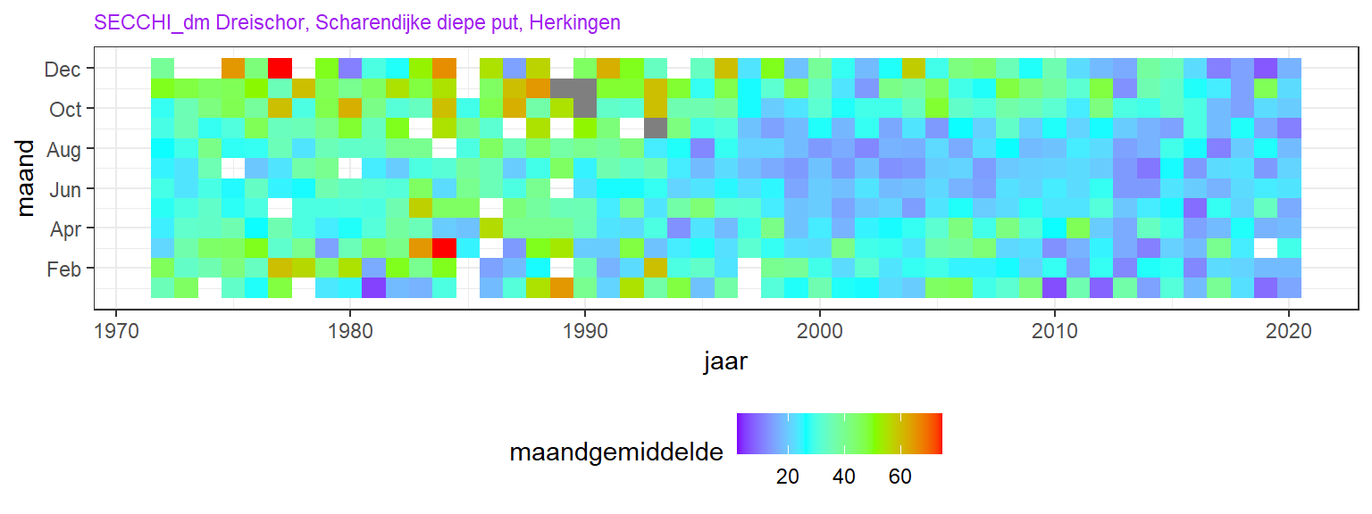 Secchi diepte variatie per jaar (horizontaal) en per seizoen (vertikaal) voor station Dreischor in dm