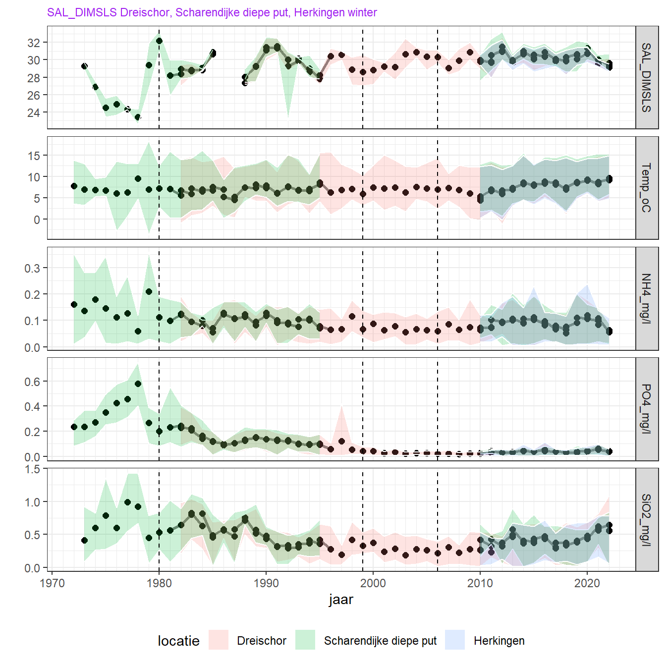 Wintergemiddelde voor beschikbare metingen voor nutriëntenconcentraties aan de oppervlakte. De verticale lijnen geven de jaren 1980, 1999 en 2006 aan, toen veranderingen in het peilbeheer plaatsvonden.
