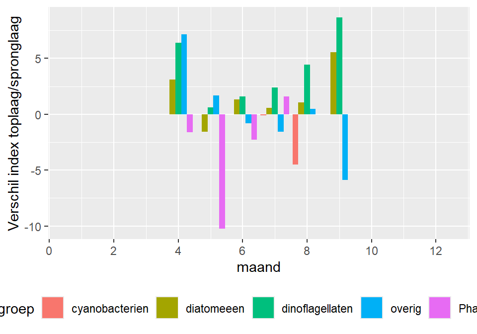Verhouding tussen fytoplankton biomassa aan de oppervlakte en in de spronglaag. Negatieve getallen geven aan dat de concentratie in de spronglaag hoger is, positieve concentraties dat de concentratie aan het oppervlakte hoger is.