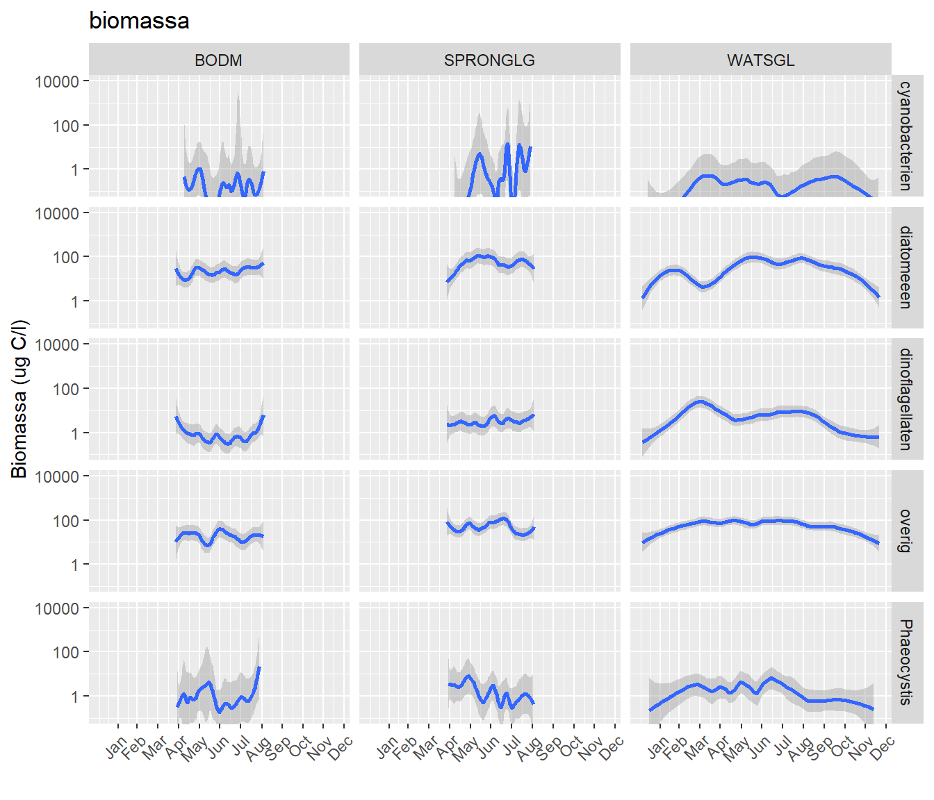Een samenstelling van alle fytoplanktondata (1990-2014) waarbij de verdeling van over het jaar is weergegeven in boxplots per week voor de verschillende groepen.