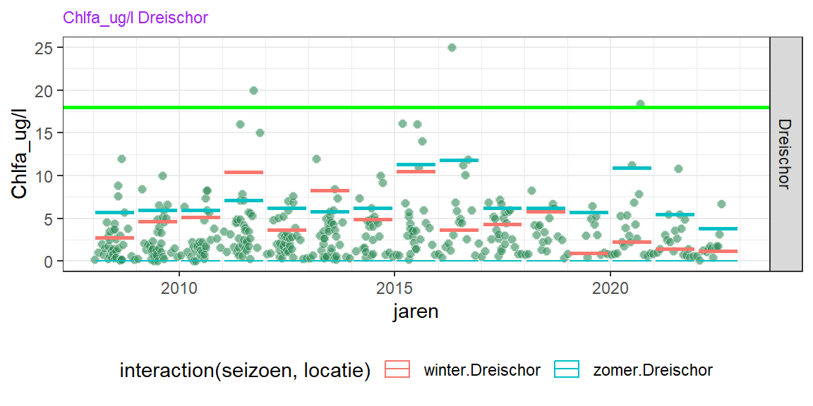 Chlorofyl-A over de laatste 10 jaar. De groene lijn is de Kaderrichtlijn Water drempelwaarde voor het 90-percentiel in de zomermaanden voor goede status, de blauwe en rode horizontale lijnen zijn de 90-percentielen per jaar en seizoen. Zomermaanden zijn maart - september.