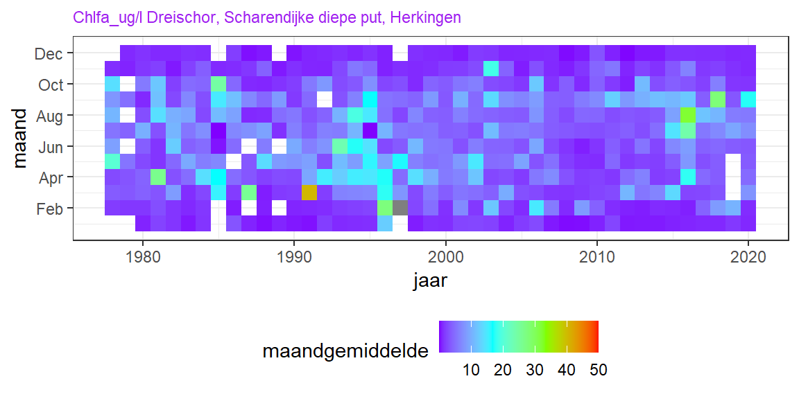 Variatie in maandgemiddeld chlorofyl-A over de jaren (horizontaal) en over seizoenen (verticaal).