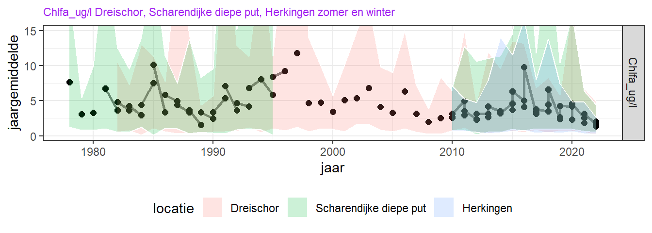 Variatie van jaargemiddelde chlorofylconcentratie over de jaren.
