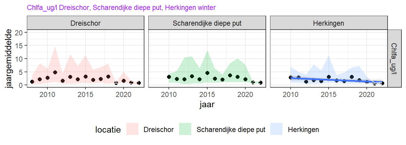 Trend in oppervlakte chlorofylconcentratie over de laatste 10 jaar voor de drie MWTL stations, wintermaanden.
