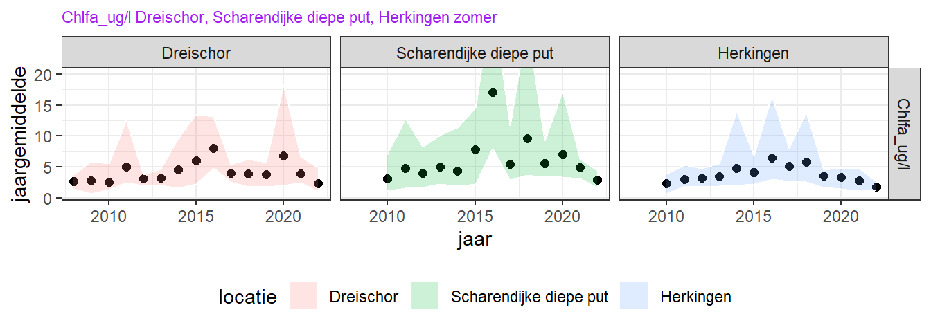 Trend in oppervlakte chlorofylconcentratie over de laatste 10 jaar voor de drie MWTL stations, zomermaanden.