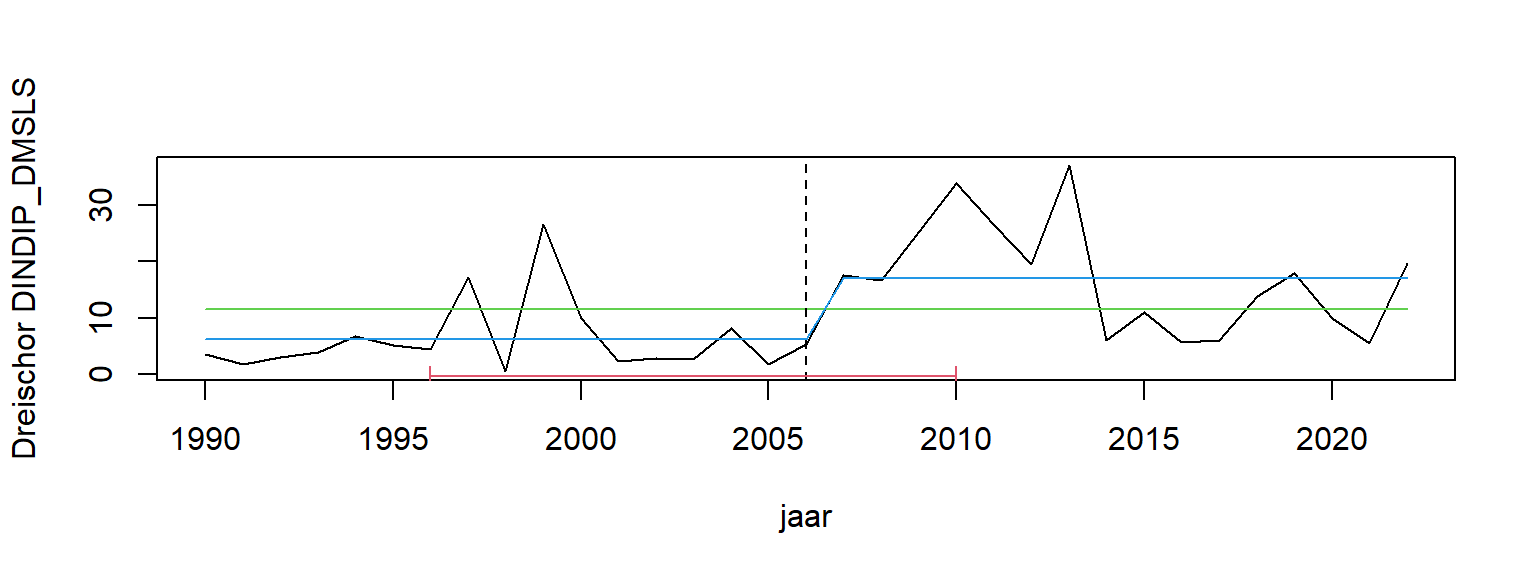 Breakpoint analyse van opgelost anorganisch stikstof fosfaat ratio gemeten bij station Dreischor.