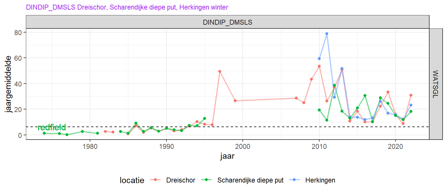 Lange termijn veranderingen van jaarlijks gemiddeld (winter) opgelost anorganisch stikstof fosfaat ratio.