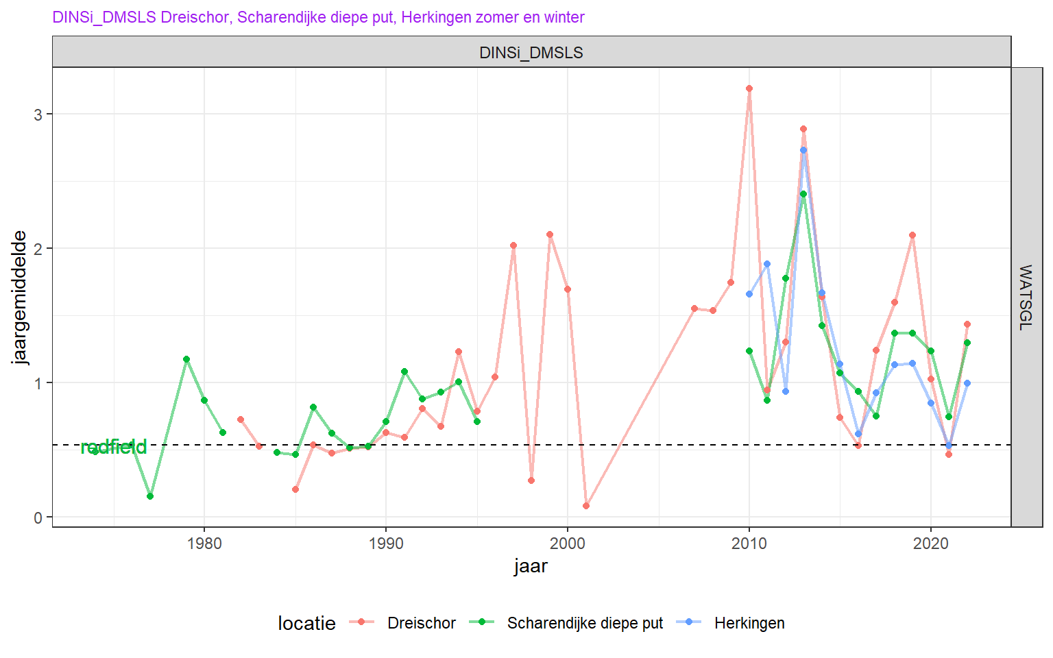Lange termijn veranderingen van opgelost anorganisch stikstof - silicaat ratio.