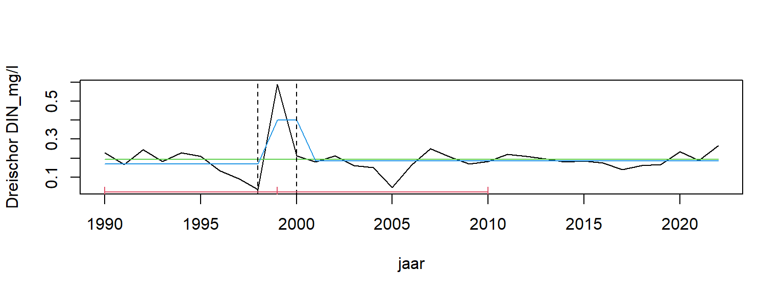 Breakpoint analyse van opgelost anorganisch stikstof gemeten bij station Dreischor.
