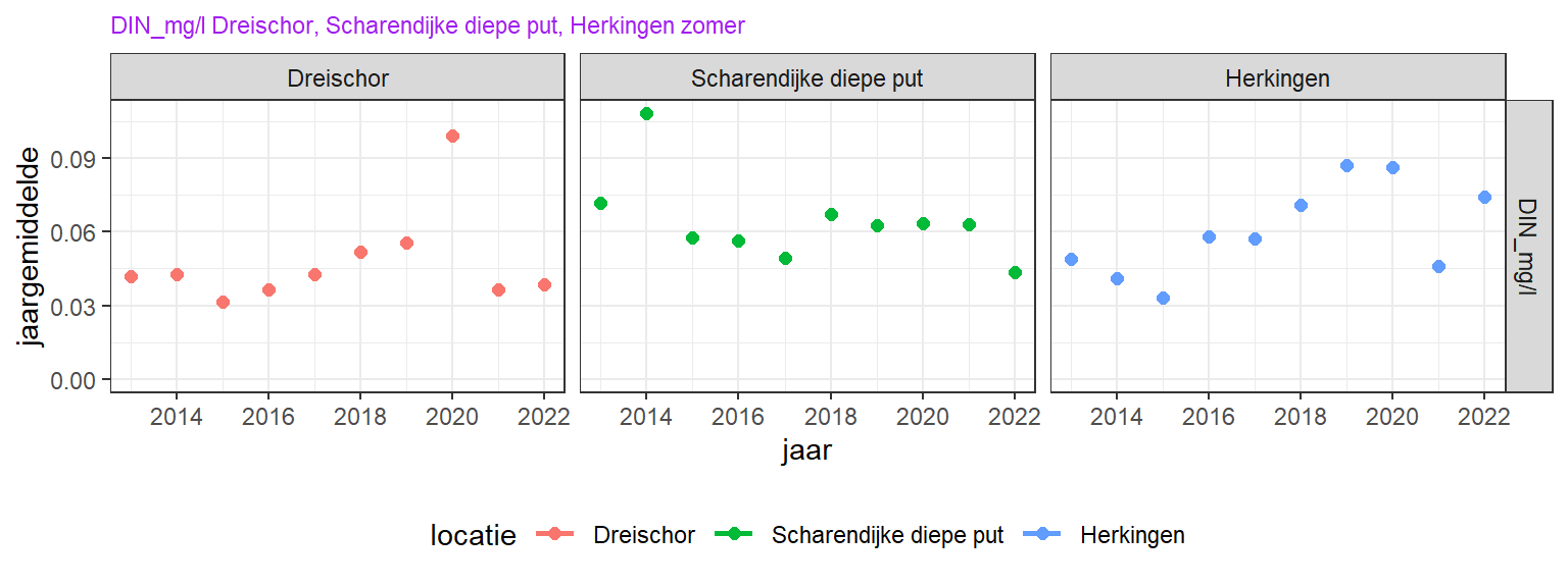 Opgelost anorganisch stikstof trend over de laatste 10 jaar. Omdat de trend niet significant is, is geen trendlijn toegevoegd.