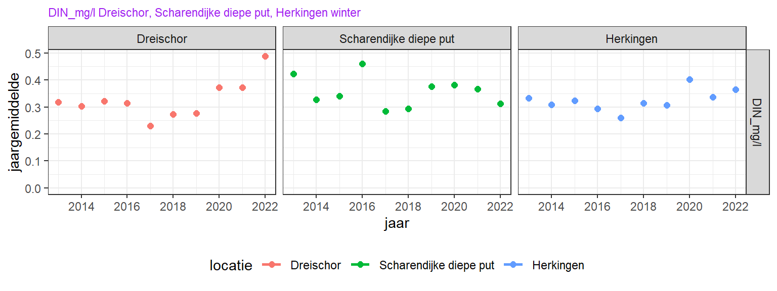 Opgelost anorganisch stikstof trend over de laatste 10 jaar. Omdat de trend niet significant is, is geen trendlijn toegevoegd.