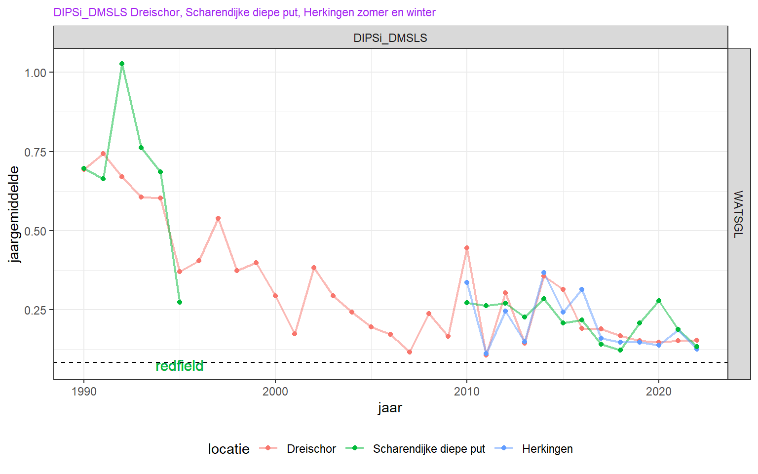 Lange termijn veranderingen van opgelost anorganisch fosfaat - silicaat ratio.