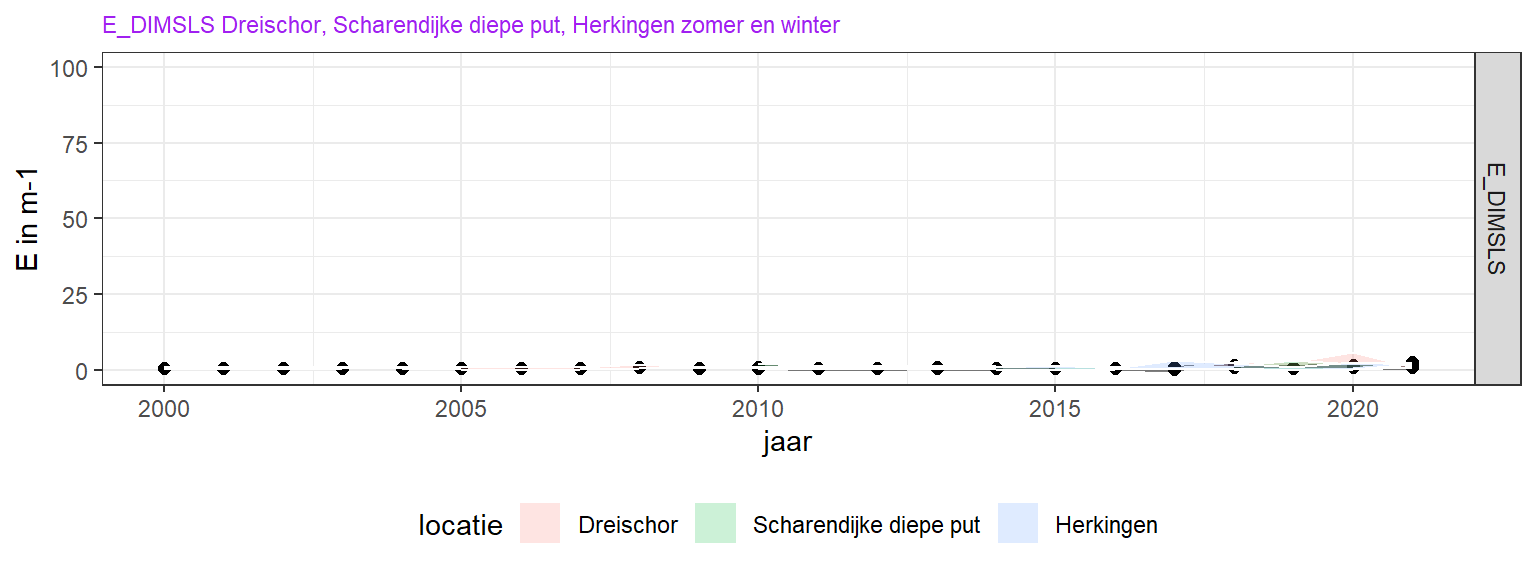 Variatie van jaargemiddelde extinctiecoefficiënt over de jaren.