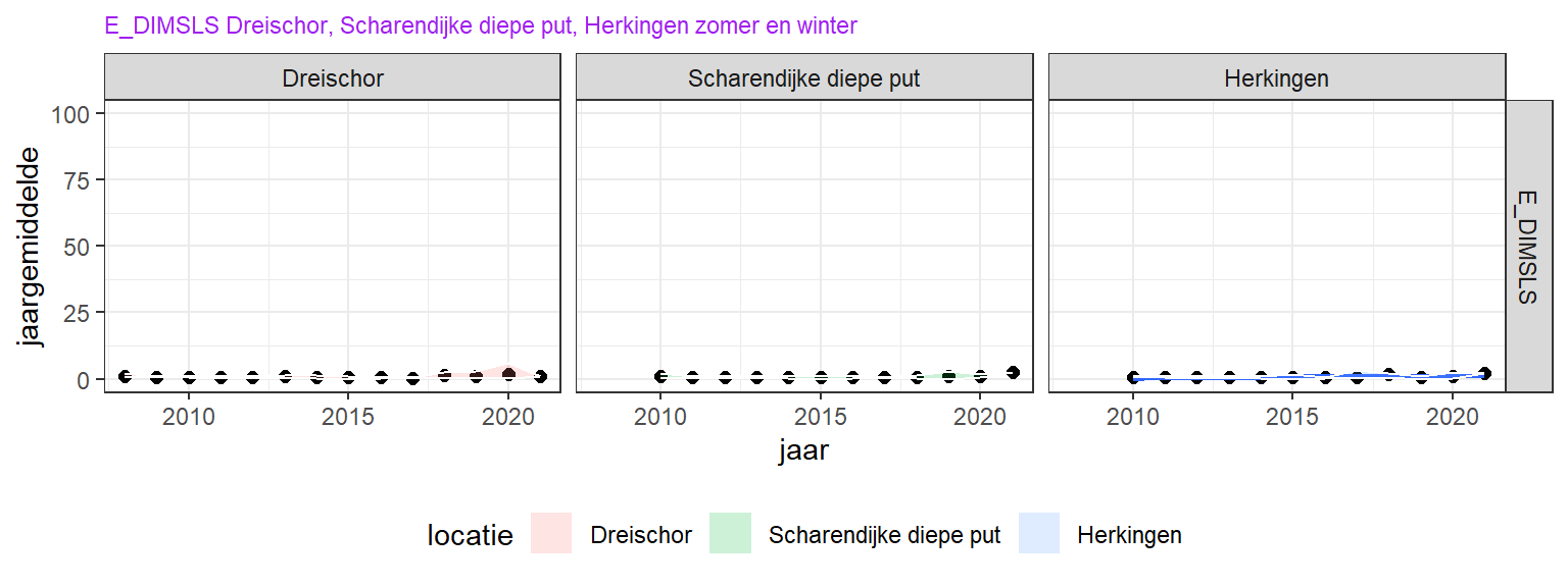 Lineaire trend over de laatste 10 jaar van jaargemiddelde extinctiecoefficiënt gemeten bij de stations Dreischor, Scharendijke diepte put, en Herkingen. De afname is significant als een trendlijn zichtbaar is (p < 0.05).