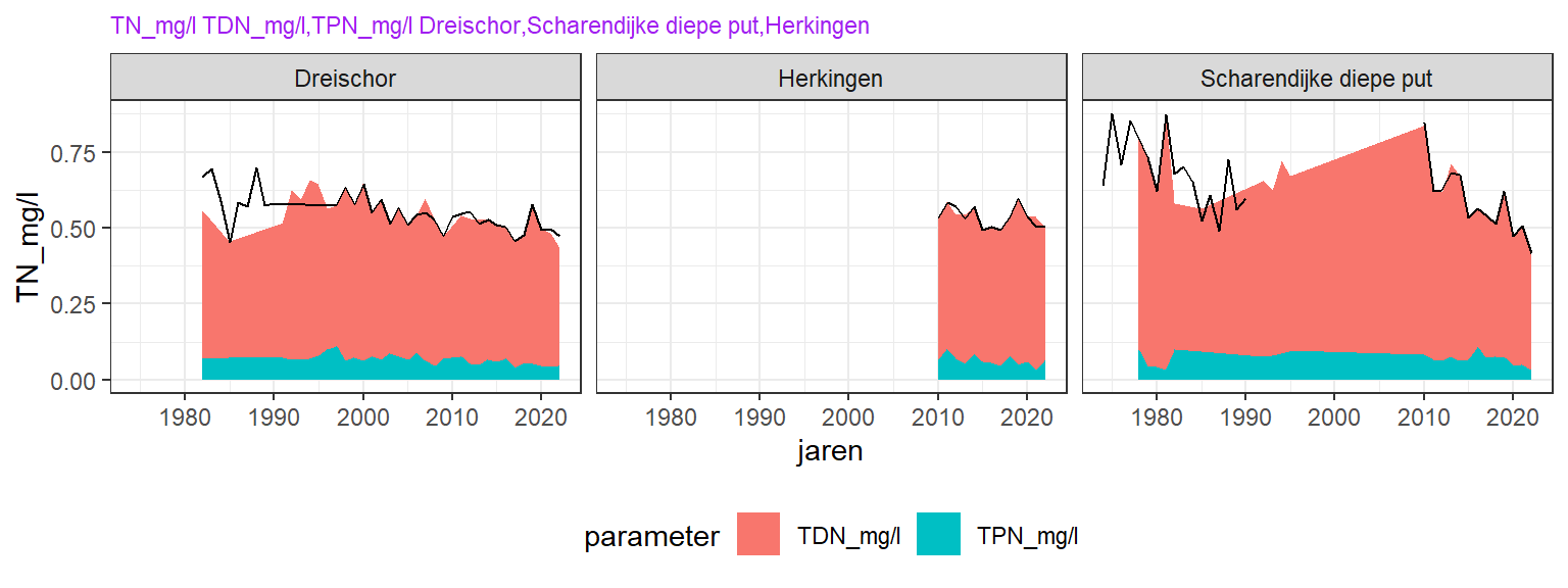 De verdeling van de opgeloste (TDN) en particulair gebonden (TPN) fracties als aandeel in het gemeten totaal stikstof (lijn) door de jaren heen.