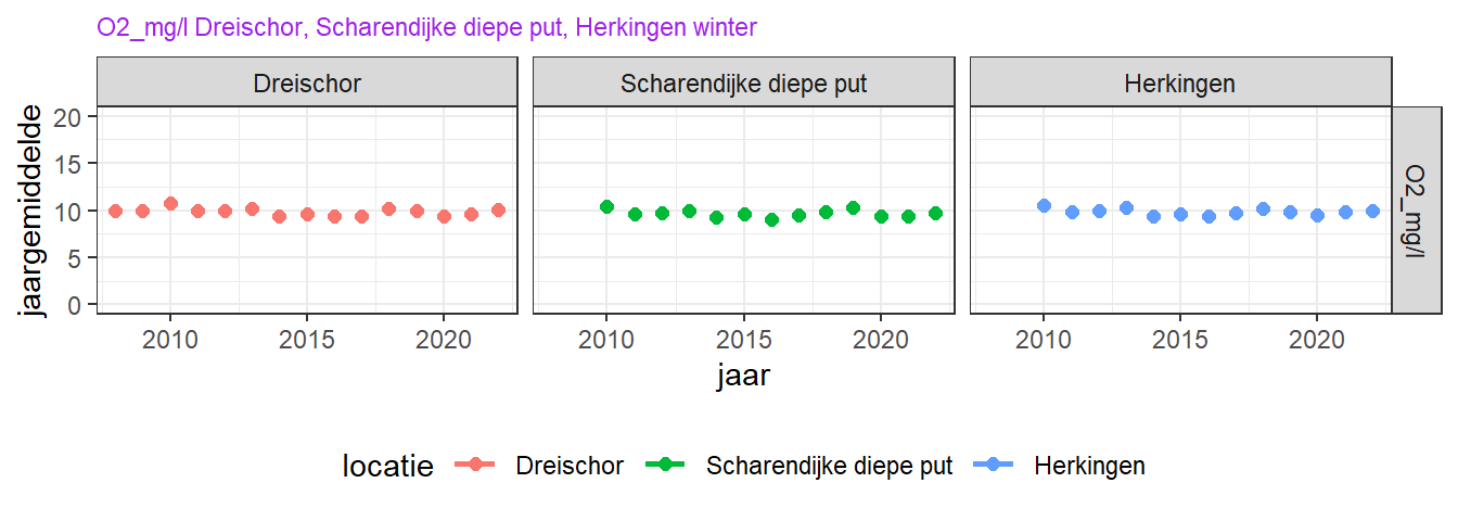 Trend in oppervlakte zuurstofconcentratie over de laatste 10 jaar voor de drie MWTL stations, wintermaanden.
