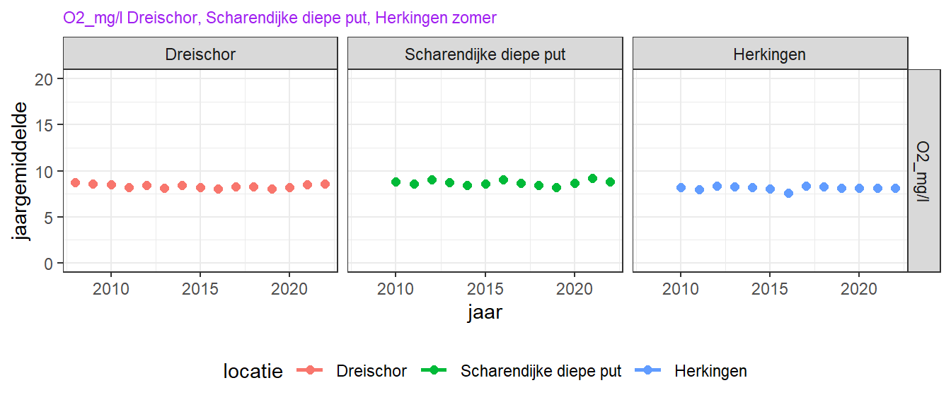 Trend in oppervlakte zuurstofconcentratie over de laatste 10 jaar voor de drie MWTL stations, zomermaanden.