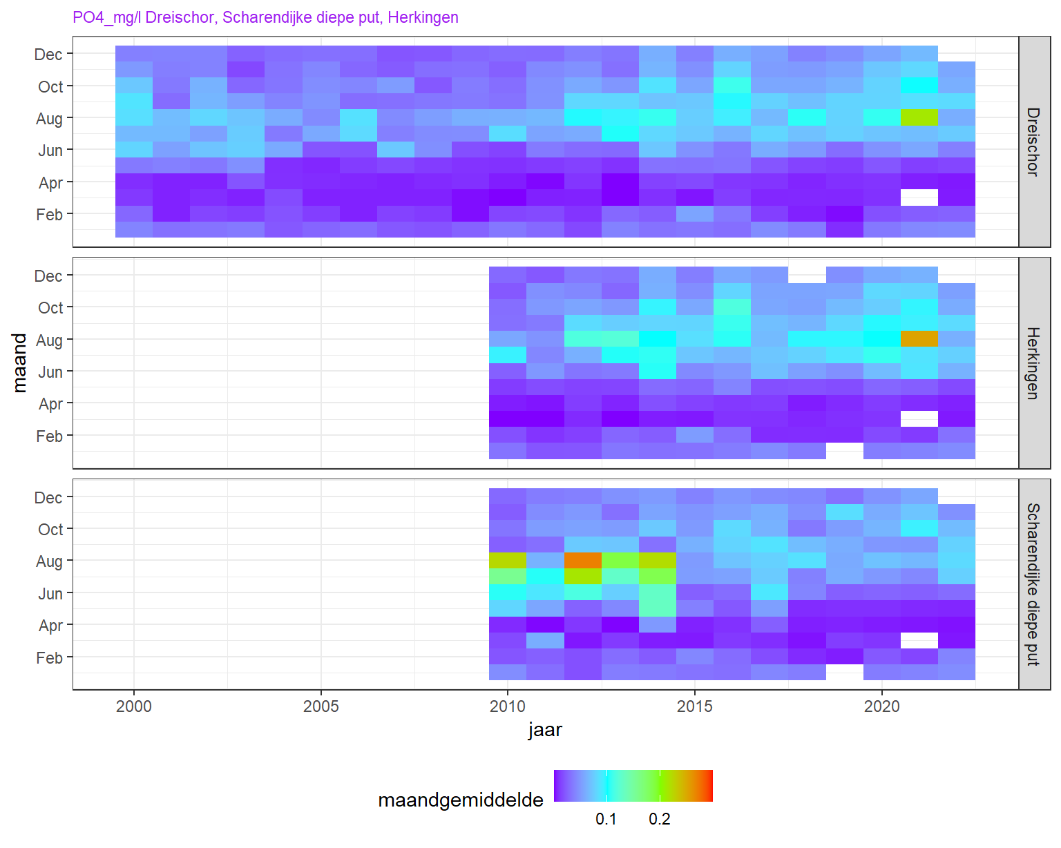 Heatmap van opgelost fosfaat (mg P/l) nabij het wateroppervlak. Seizoensvariatie is verticaal uitgezet, lange termijn variatie horizontaal. Maanden met een waarde hoger dan 0.1 mg/l worden niet getoond om de seizoensvariatie goed te laten uitkomen.