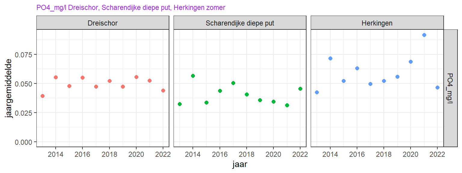 Fosfaat trend over de laatste 10 jaar in de zomer (boven) en winterperiode (onder).
