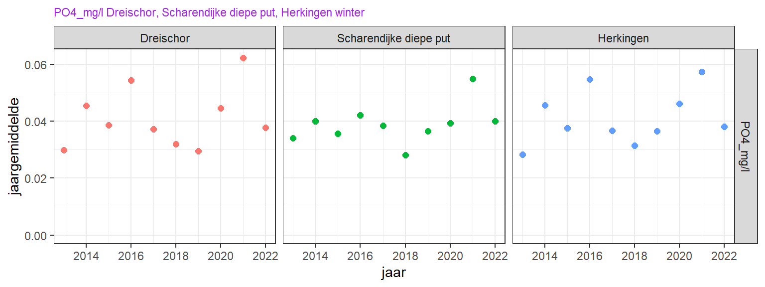 Fosfaat trend over de laatste 10 jaar in de zomer (boven) en winterperiode (onder).