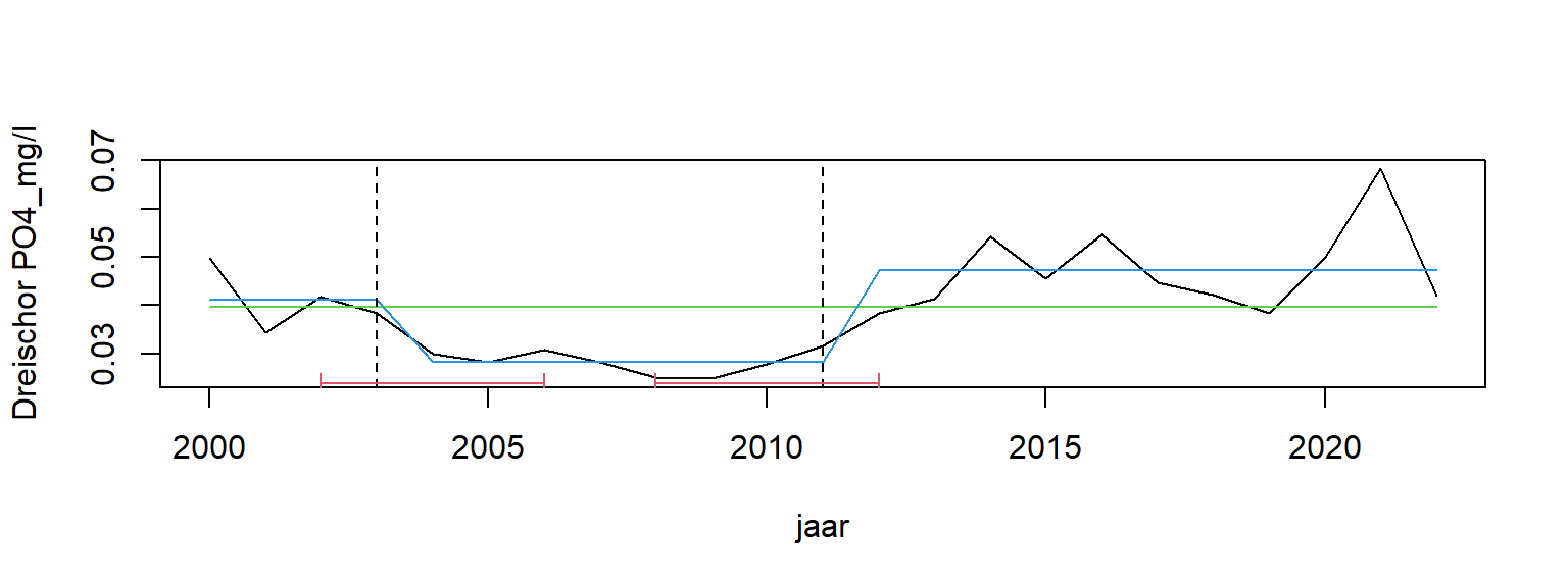 Breakpoint analyse voor opgelost fosfaat voor de periode 2000 - 2022, dus na de de-eutrofiering. Groene lijn is het langjarig jaargemiddelde, blauw is de gemiddelde concentratie in de onderscheiden deelperioden, de verticale onderbroken lijnen zijn de meest waarschijnlijke breekpunten en de rode lijnen geven de onzekerheid daarin aan.