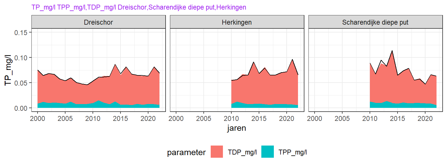 De verdeling van particulair en opgelost totaal fosfaat nabij het wateroppervlak vanaf 2000