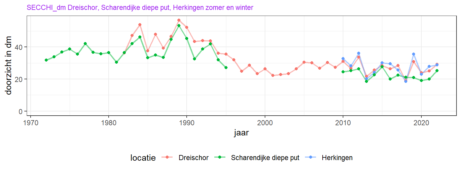 Variatie van jaargemiddelde secchi-diepte (doorzicht) over de jaren.