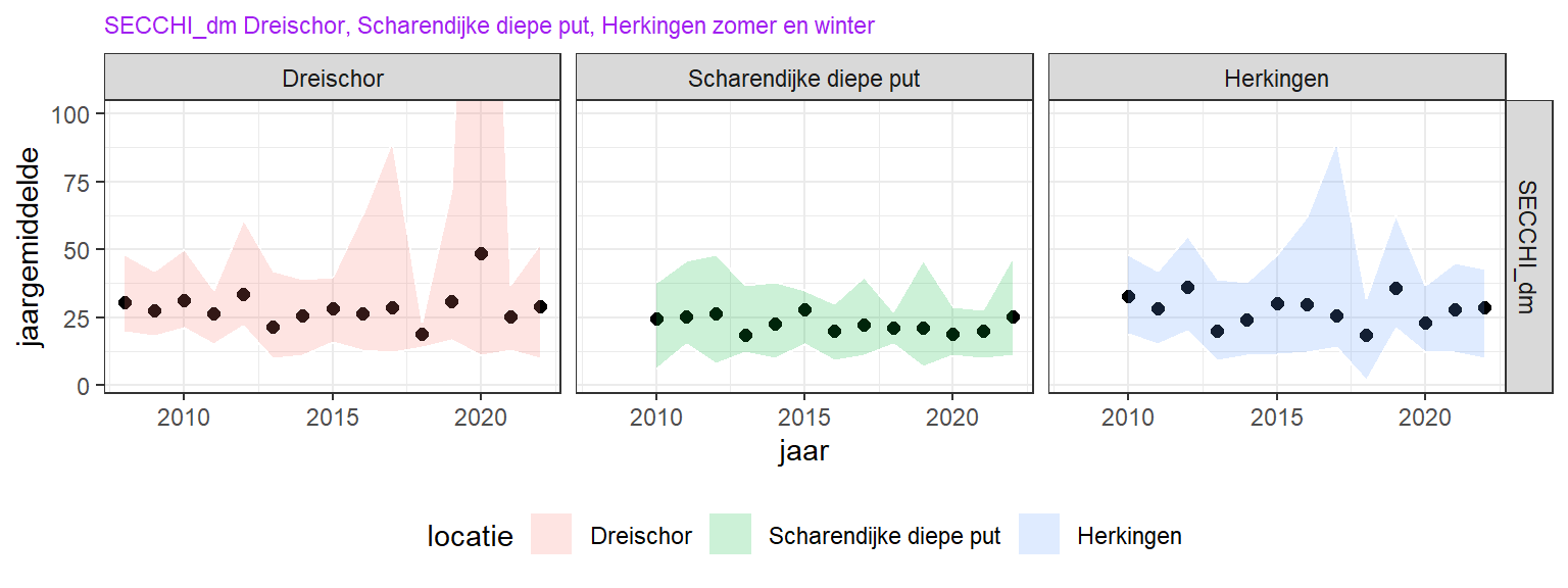 Trend in doorzicht over de laatste 10 jaar voor de drie MWTL stations, zomermaanden.